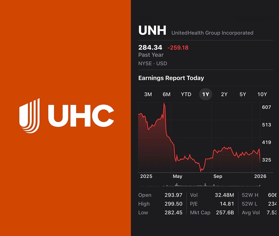 TradeWithNouz's tweet photo. "𝗕𝗲 𝗴𝗿𝗲𝗲𝗱𝘆 𝘄𝗵𝗲𝗻 𝗼𝘁𝗵𝗲𝗿𝘀 𝗮𝗿𝗲 𝗳𝗲𝗮𝗿𝗳𝘂𝗹."

UnitedHealth is back below $300.

Remember – Warren Buffett added around these levels during Q2, 2025 https://t.co/TyrirBd6GB