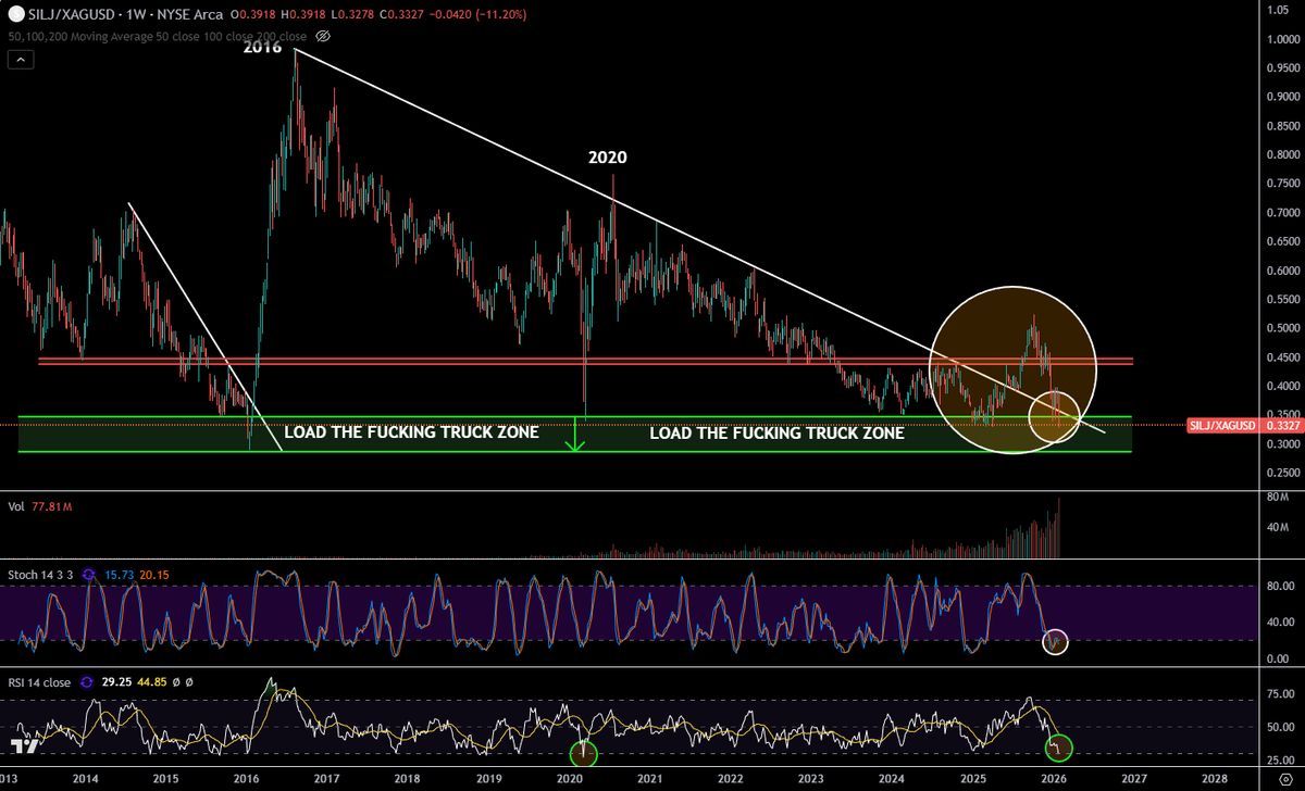⏰ THIS IS INSANE.

#SILVER #MINERS are at an all-time bottom relative to #Silver.

We are at the same relative levels as:

• The 2016 bottom
• The COVID crash bottom in 2020
• Even lower than the weakest point of 2025

#RSI is also at its lowest level since the 2020 COVID