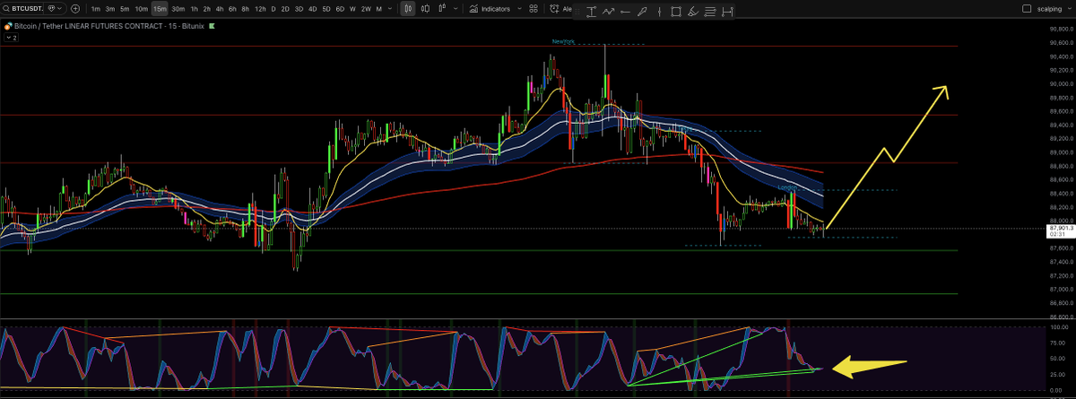 cryptoquebectv's tweet image. BTC va exploser ce matin 🚨
Divergence haussière sur le 15M ✅ + support qui tient = timing précis.
Pas de devinette : structure → exécution → TP

#Bitcoin #BTC #Crypto #Trading #PriceAction #DayTrading