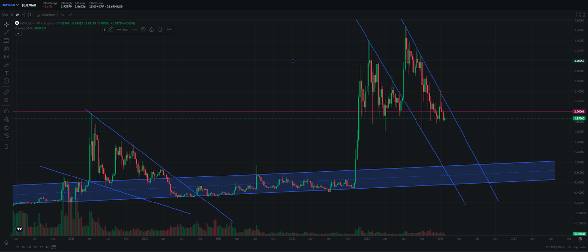 CryptonardoV's tweet photo. $btc price action is almost exactly as 2020-2022
according to this, btc will retrace to $60'000 at around august
For $xrp this means August will see the bottom of the multi year channel at $0.60
$hbar's support line in august shows $0.50, although I think we will see this earlier https://t.co/yJTN5wSFSy