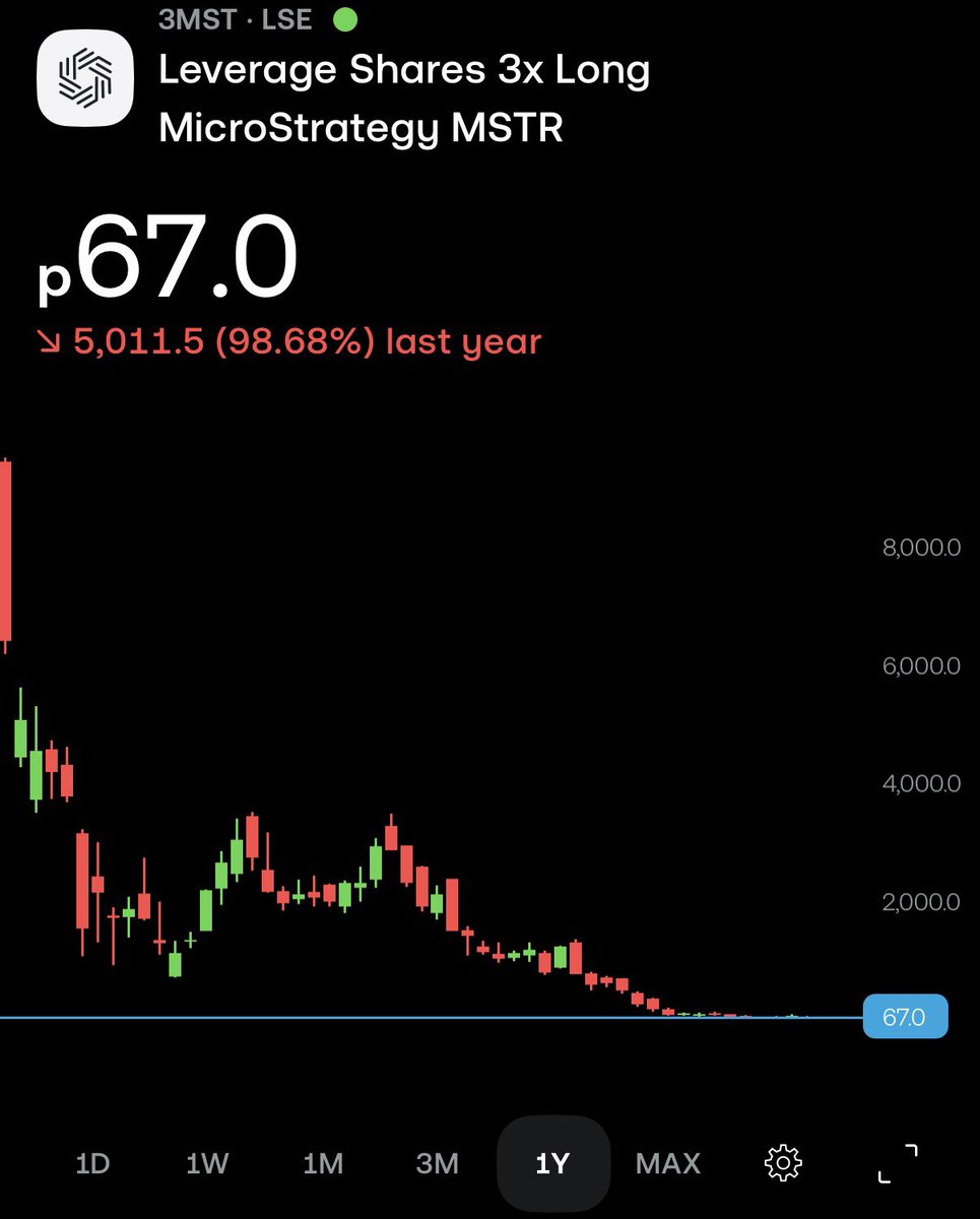 mxrbtc's tweet image. Little scared to say it but I bought some 3x Lev Long $MSTR this morning at 67.1p #3MST

MSTR chart seems to have found decent support around $155-$165, have seen a few trusted Twitter analysts scooping up shares around $160 and with upcoming anticipated $BTC regulatory positive