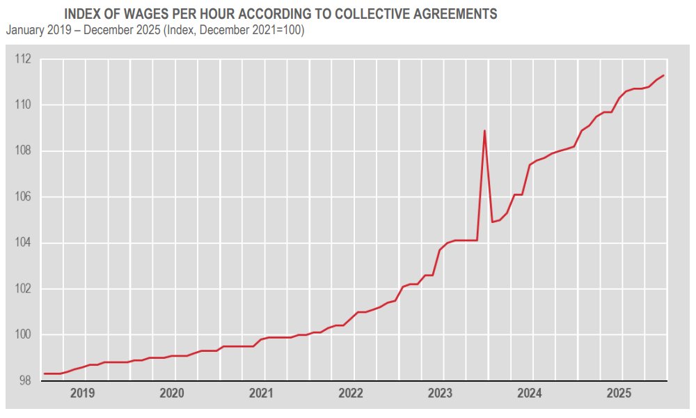 istat_en's tweet image. #istat - Contractual #wages and #salaries – 
In December 2025 contractual hourly wages +0.2% over November and +2.9% y-o-y

👉istat.it/en/press-relea…