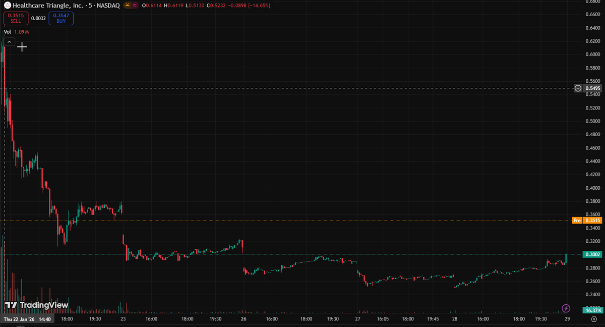 butifimhonest's tweet photo. $HCTI is trading at $0.30. At this micro-cap level, the opportunity for significant upside is matched by high volatility and risk. Key levels to watch: support near $0.25, resistance around $0.40. Any position here should be sized appropriately. Do your own research. https://t.co/r46joIq5Cn