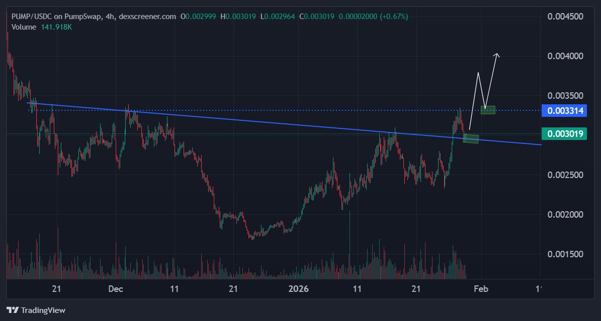 Taking my first position on $PUMP. BO and now retesting the descending trendline. This is what I want to see in the coming hours/days before adding more.