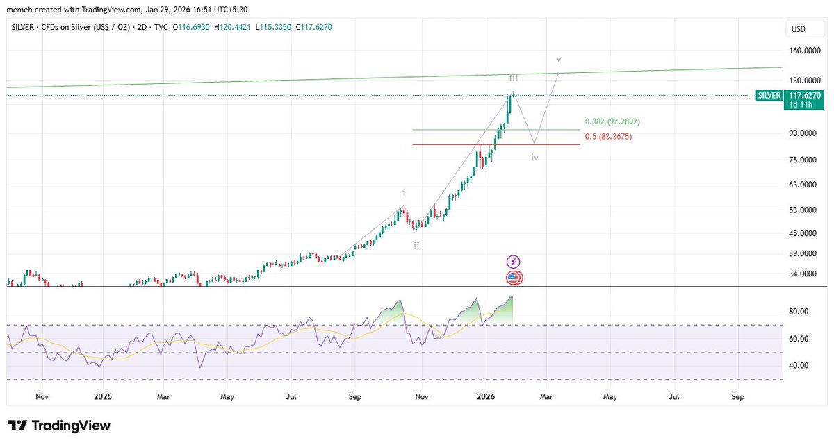 mohak_ailani's tweet image. #Silver - If I get $84 range, I'm happy because I buy FnO
If i don't, I'm happy because I anyway own ETF since 2 years

#StayHappy #GlasshalfFull