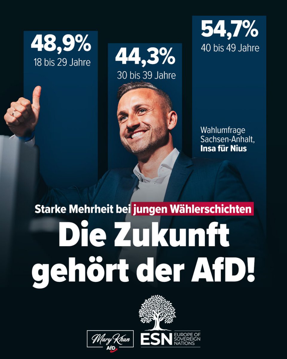 Die Zukunft gehört der AfD! 🇩🇪

Nach einer Umfrage in Sachsen-Anhalt liegt die AfD in allen Altersschichten unter 60 Jahren klar vorn, teils mit über 50%! Und die CDU? Punktet bei unseren Senioren - die unter permanenter Manipulation des Staatsfunks stehen.

Wer die Folgen der