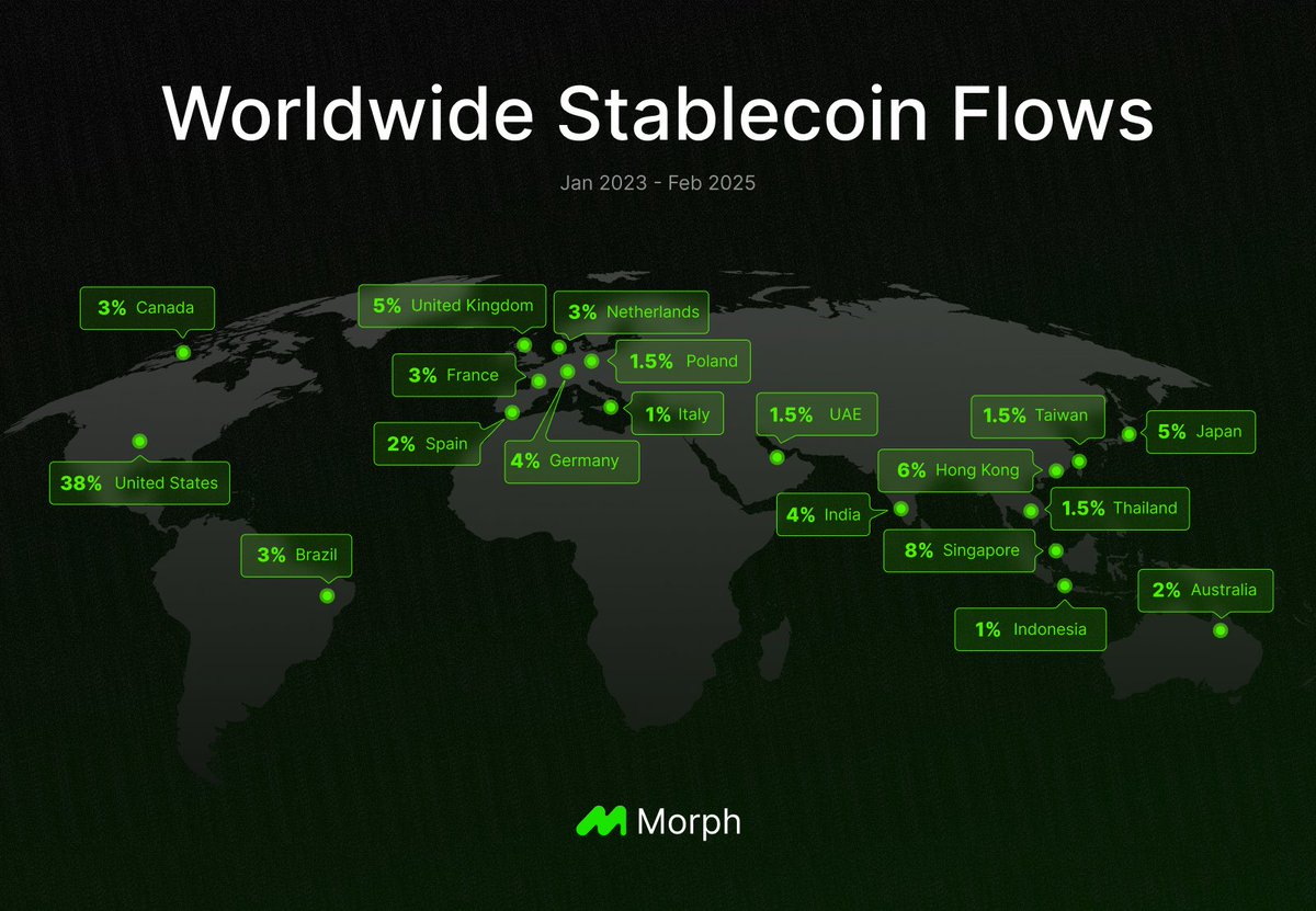 🌍 Stablecoins are going global and Morph is at the center of the flow.

From 🇺🇸 38% in the US - to 🇸🇬 8% Singapore - 🇭🇰 6% Hong Kong - 🇯🇵 5% Japan and strong adoption across Europe &amp; Asia stablecoin liquidity is everywhere.

💚 <a href="/MorphNetwork/">Morph</a> is building the rails for this new
