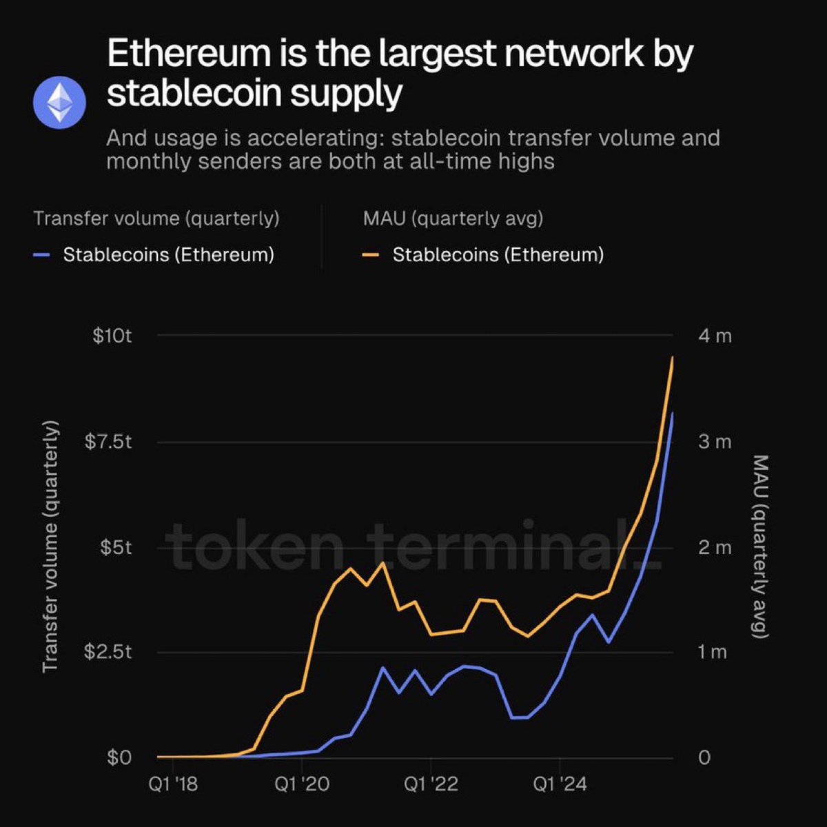 ETHEREUM IS THE STABLECOIN BACKBONE OF GLOBAL FINANCE Ethereum is the  largest network by stablecoin supply. 🔹 Nearly 4M users 🔹 Over $8T  transferred every quarter 🔹 Dominant settlement layer for stablecoins