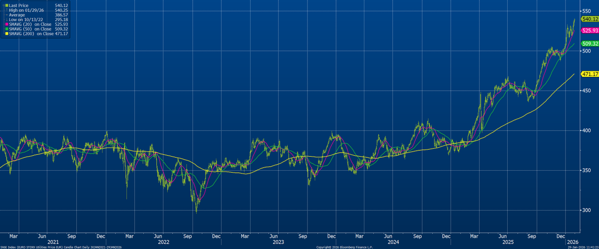 #ČEZ – panevropský EURO STOXX Utilities přepisuje historické tabulky, od začátku roku +6,4 %. Indexové EV/EBITDA ~8,5 (vs. 7,7 ČEZ).  První letošní “polské” čtyřciferné přecílování (PKO BP) dnes proběhlo (fio.cz/zpravodajstvi/…), další by měly následovat. Hlad po energiích bude.