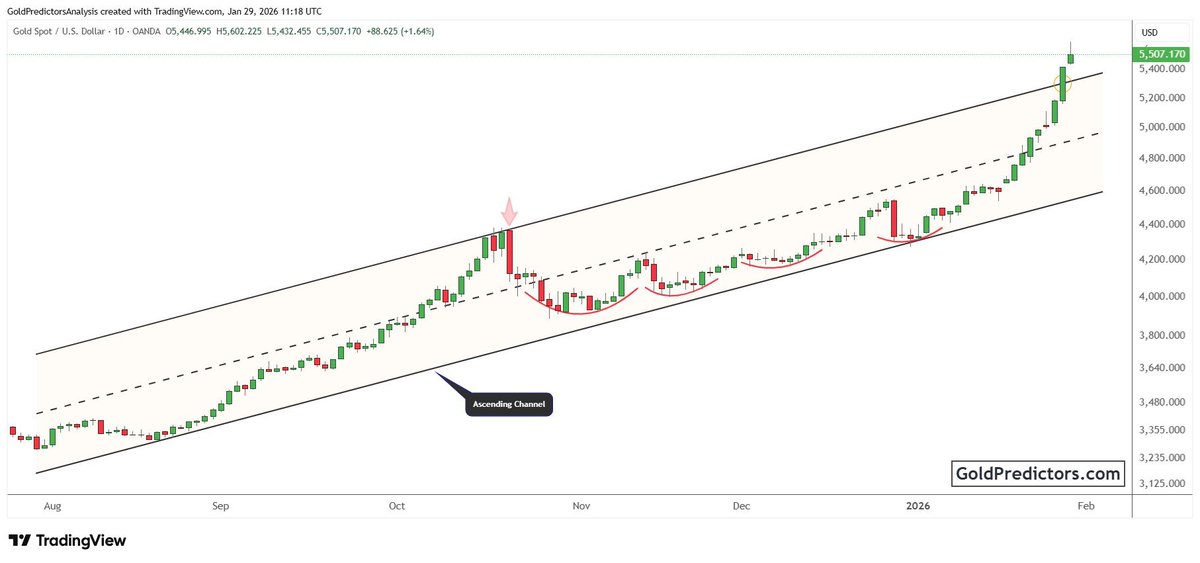 Gold maintains strength above $5,500 despite hawkish Fed signals 

Tap here for the accurate signals 👇
chat.whatsapp.com/JyvQK5gLD6PIbr…

#XAUUSD #GOLD