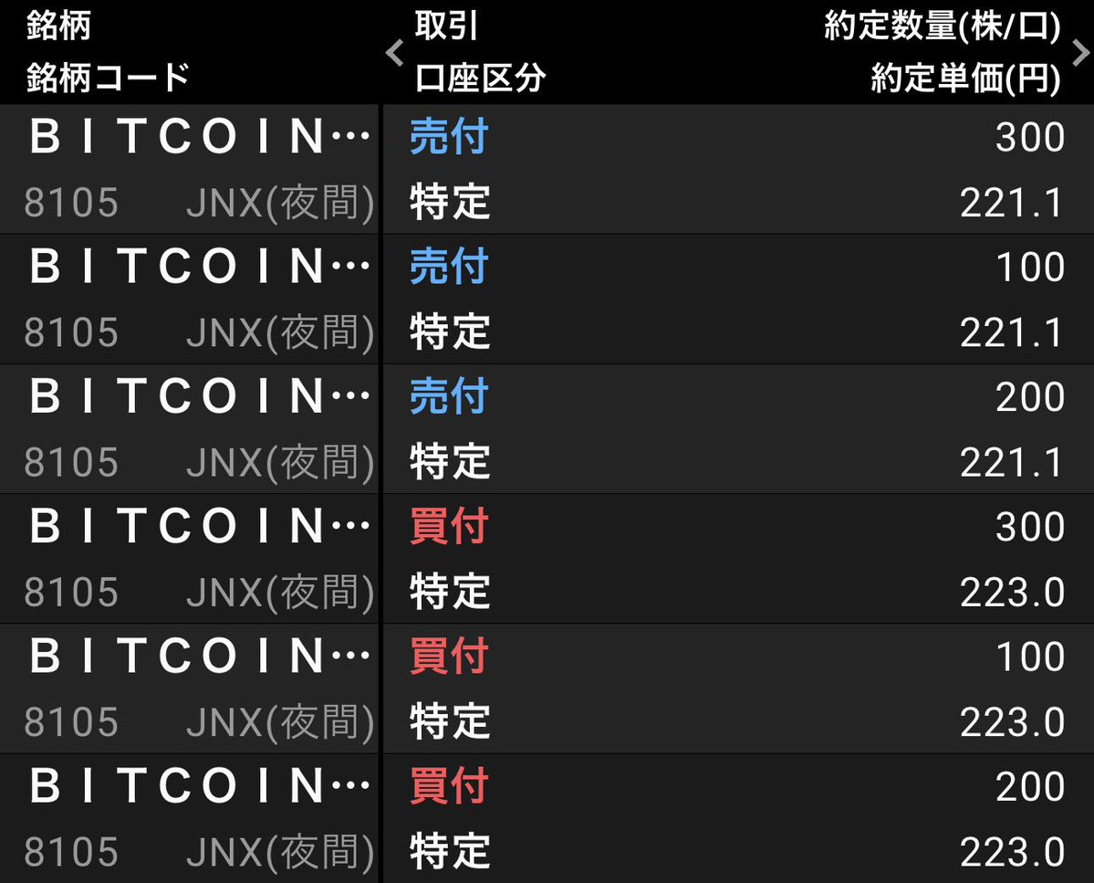 もう可笑しくて吹き出して笑っちゃいました。買い方はまともなんだけど、リーマンの売り方の0.1円刻み合いに思わず吹き出して笑った。で、もう相手出来ないので、飛び越えてぶつけ指値損切りしてやった。すると慌てて更に狼狽0.1円刻み下げ合い😂🤣🤣🤣マイナス1,200円損  ...