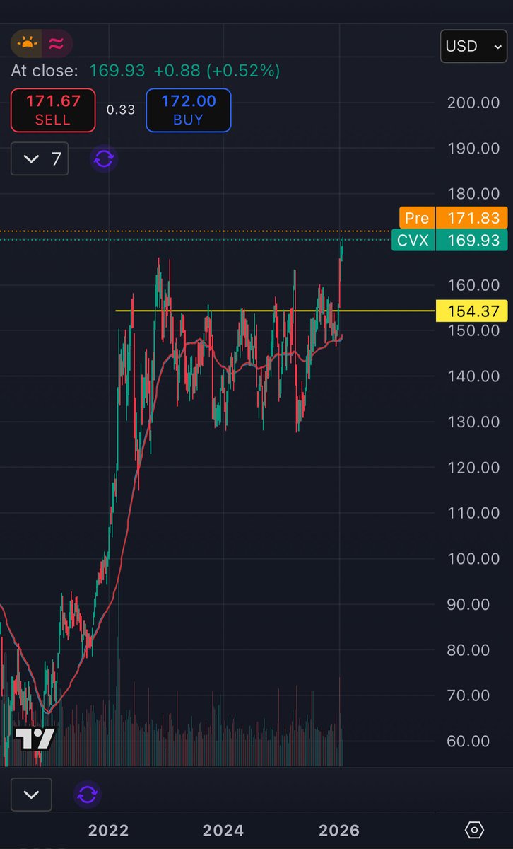 MR__F6's tweet photo. An update here with obvious signs that things are starting to get some traction.

Oil into the pointy end of the trend and knocking on a 4 year downtrend break. 

Majors beginning to come out of some nice bases 

Expecting capital inflows to continue into the energy sector

Finder Energy stands out as my top junior pick right now.

$FDR.AX
$CVX
$XOM
https://t.co/axUA6C6TKm