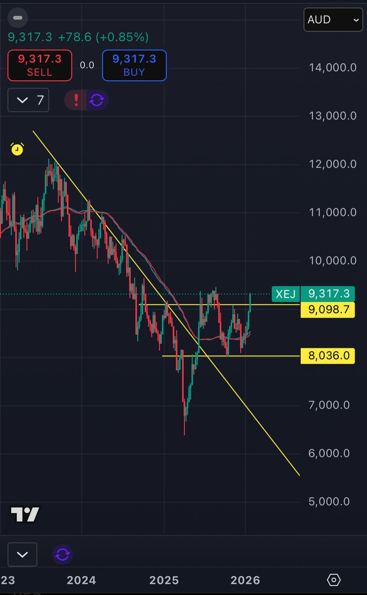 MR__F6's tweet photo. An update here with obvious signs that things are starting to get some traction.

Oil into the pointy end of the trend and knocking on a 4 year downtrend break. 

Majors beginning to come out of some nice bases 

Expecting capital inflows to continue into the energy sector

Finder Energy stands out as my top junior pick right now.

$FDR.AX
$CVX
$XOM
https://t.co/axUA6C6TKm