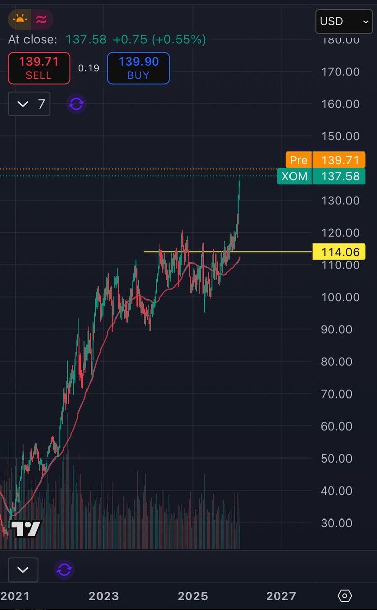 MR__F6's tweet photo. An update here with obvious signs that things are starting to get some traction.

Oil into the pointy end of the trend and knocking on a 4 year downtrend break. 

Majors beginning to come out of some nice bases 

Expecting capital inflows to continue into the energy sector

Finder Energy stands out as my top junior pick right now.

$FDR.AX
$CVX
$XOM
https://t.co/axUA6C6TKm