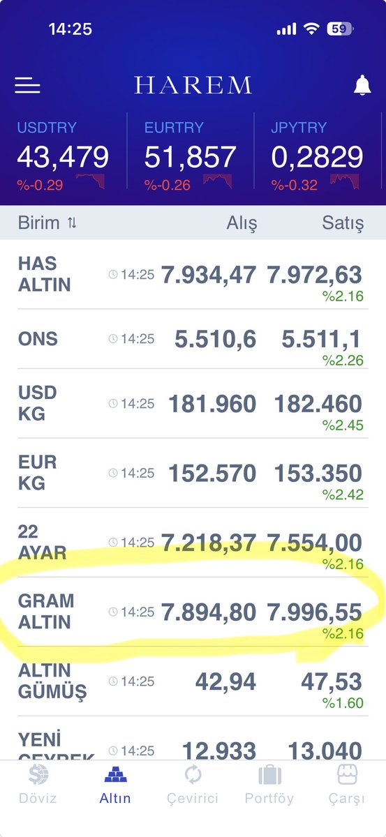 Gram #altın Ekim 2025’ten bu yana neredeyse ikiye katladı.