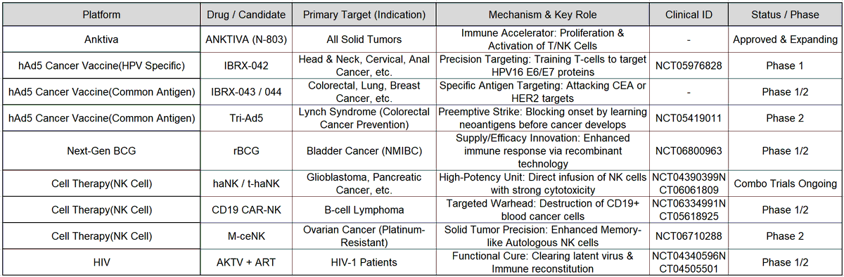 petitnong_'s tweet photo. Let me explain the relationship between ImmunityBio's ANKTIVA and its other drug candidates in an easy-to-understand way.

$IBRX is utilizing ANKTIVA as a core "backbone," combining it with various other therapies in its pipeline.

By creating combinations such as ANKTIVA + hAd5, ANKTIVA + haNK, and ANKTIVA + CAR-NK, the company is expanding its reach far beyond bladder cancer. This strategic synergy targets a vast range of indications, including head and neck, cervical, anal, colorectal, lung, breast, and brain cancers, as well as B-cell lymphoma and ovarian cancer.

With ANKTIVA at the center of these combinations, we may soon see a world where there is no cancer that $IBRX cannot treat.

@DrPatrick @ImmunityBio