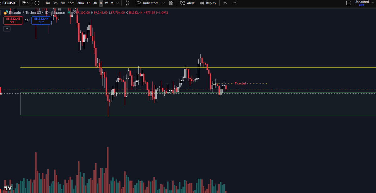 asorallel's tweet image. البتكوين لا يزال تحت الضغط.
فشل كسر الـStructure يؤكد ضعف الزخم.
لا استعجال… الانتظار أحياناً هو الصفقة الأفضل.
قريباً أشرح استراتيجيتي الاستثمارية كاملة على يوتيوب.