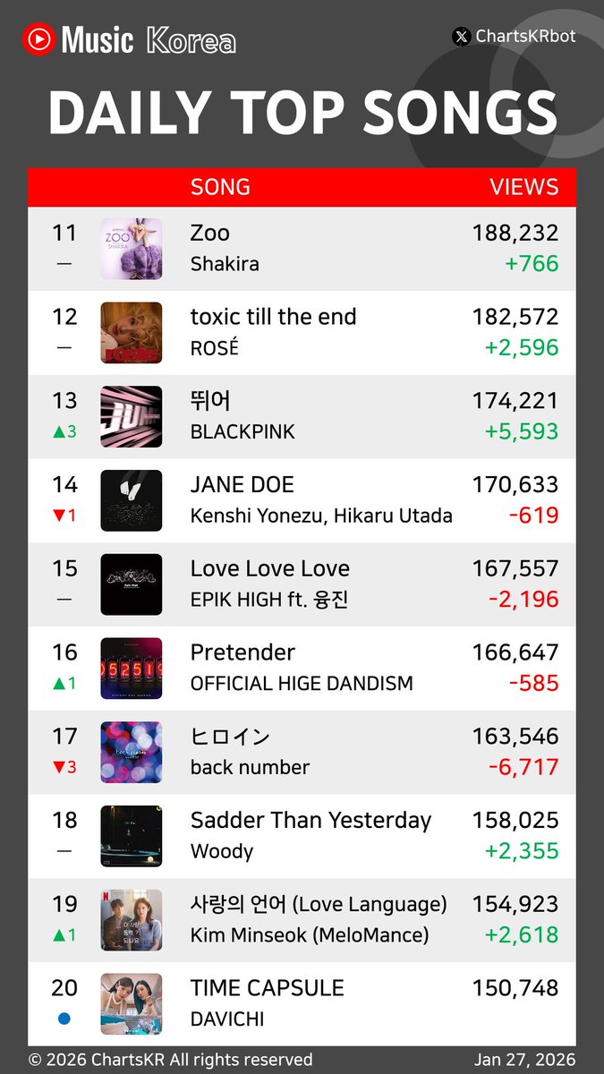 #YouTubeMusic Daily Top 20 Songs Korea (Jan 27, 2026)

#HWASA #WOODZ #KiiiKiii #Car #KenshiYonezu #HUNTRX #NMIXX #HANRORO #LESSERAFIM #Shakira

Do not re-upload, copy, or edit