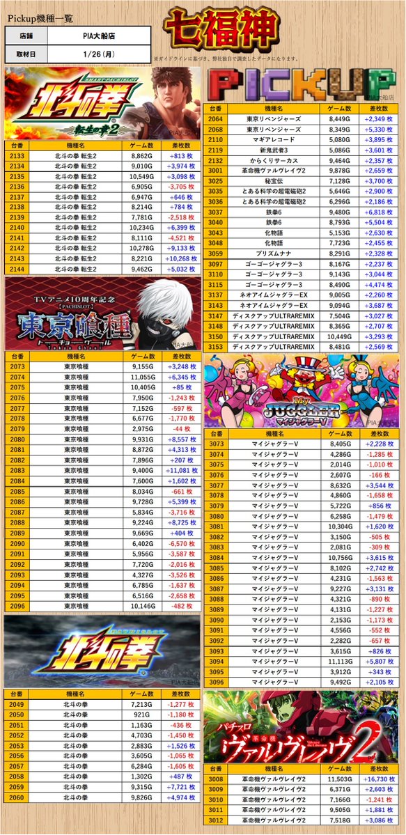 取材レポート］1/26(月) ［神奈川］ ・PIA大船店 （スロミュー七福神