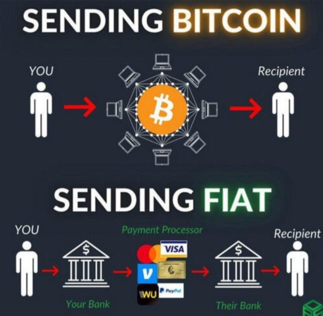 Pas de banquier, pas de permission, juste du peer-to-peer ⚡️
C’est ça #Bitcoin 🧡
₿ #HODL