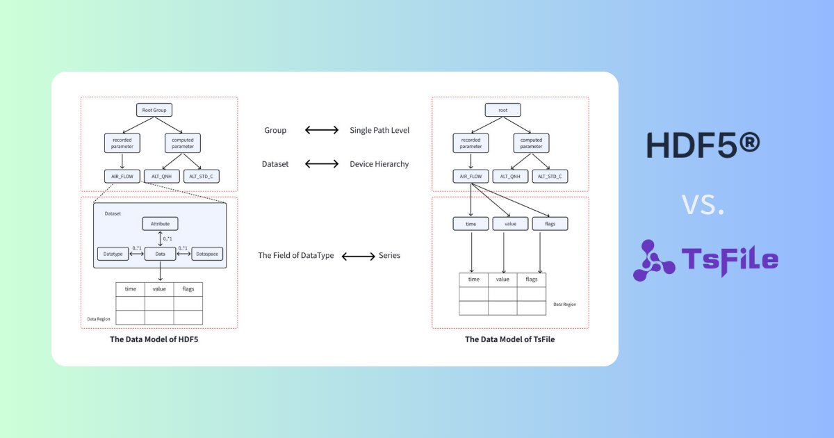 TimechoTech's tweet photo. #HDF5 is everywhere in science & industry… but is it built for #timeseries data? 🤔
We dug into HDF5 vs #TsFile — how their data models, compression & queries really perform in the real world.
Full report: https://t.co/TXJlx13TS2
#database #Industry #IoT #OpenSource #DevOps https://t.co/WPlRn2xeMg