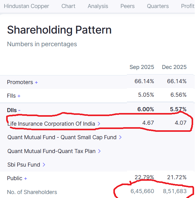 darshitpatel84's tweet photo. Hindustan Copper

In the middle of a copper rally, LIC is dumping shares while retail investors are buying aggressively.

Hope retail exits on time — but history says they won’t.

Institutions sell strength. Retail buys stories.

Same stock market movie -Every cycle. Every time