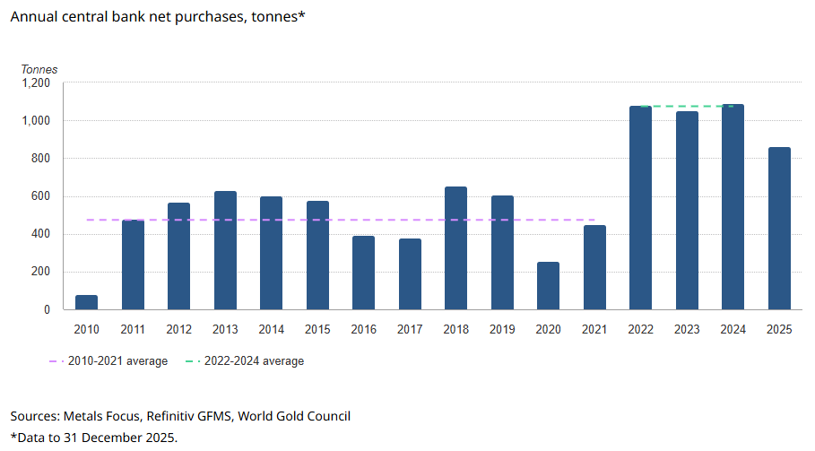 KrishanGopaul's tweet photo. Central bank (and other official inst.) #gold demand totalled 863 tonnes in 2025, below the +1,000 tonne level but still significantly above the 2010-2021 annual average (473 tonnes). The National Bank of Poland was the largest buyer for the second consecutive year. https://t.co/NwjsTTFCND