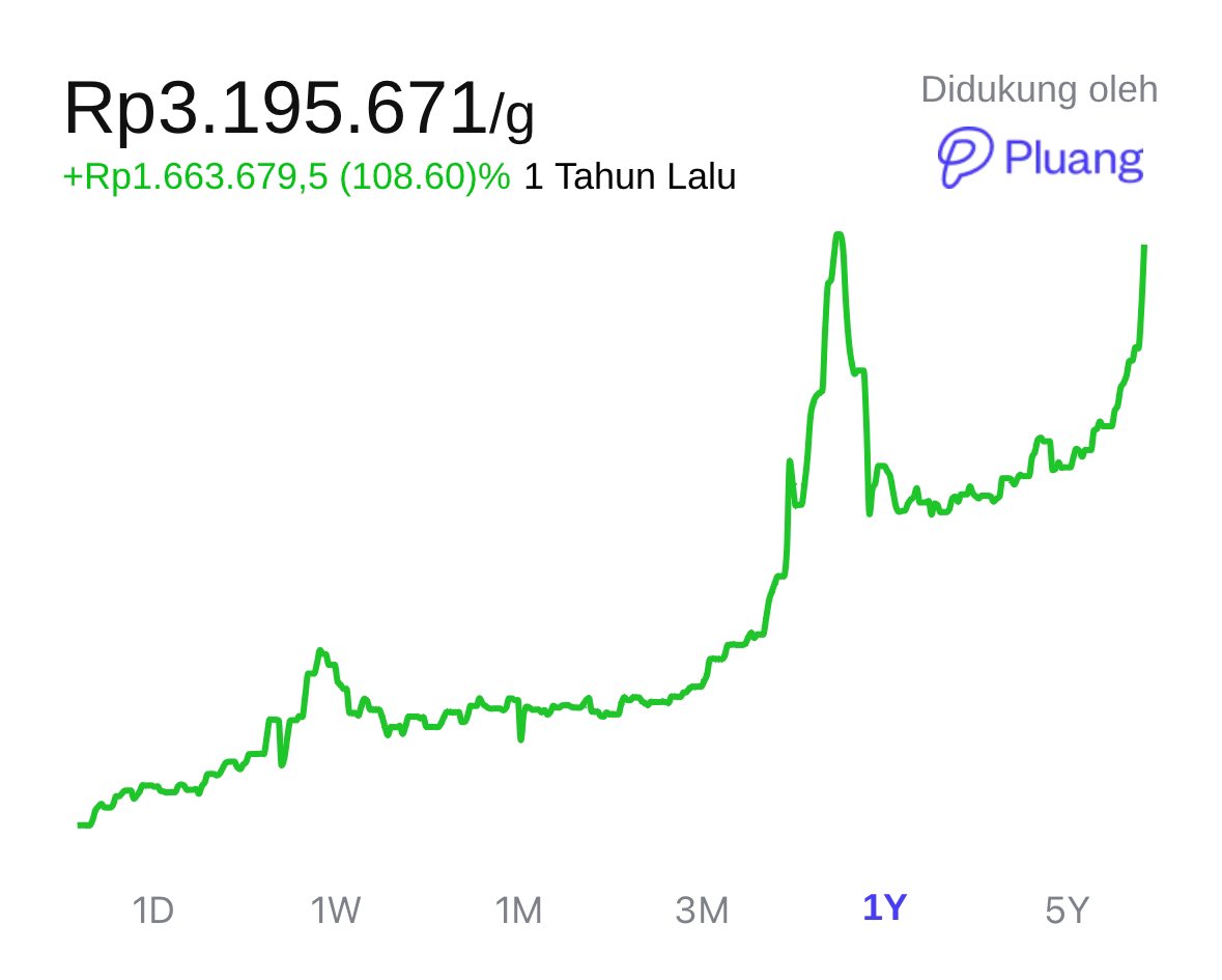 🚨 BREAKING: harga emas MEROKET menuju 3,2jt/gr! 🚀🤯