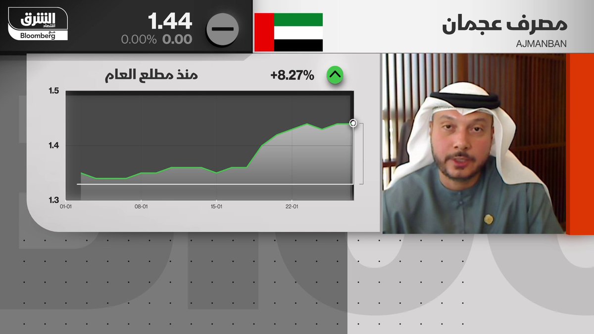 الرئيس التنفيذي لمصرف عجمان، مصطفى الخلفاوي لـ"الشرق". مجلس إدارة المصرف وافق على تحديث برنامج الصكوك البالغة قيمته 1.5 مليار دولار، استخدمنا منه 500 مليون فقط. نتوقع طرحاً جديداً من الصكوك خلال عام 2026. مستثمرون من خارج الإمارات اشتروا 35% من إصدار الصكوك الأخير للمصرف. samiasalehh. IsraaIbrahim35 