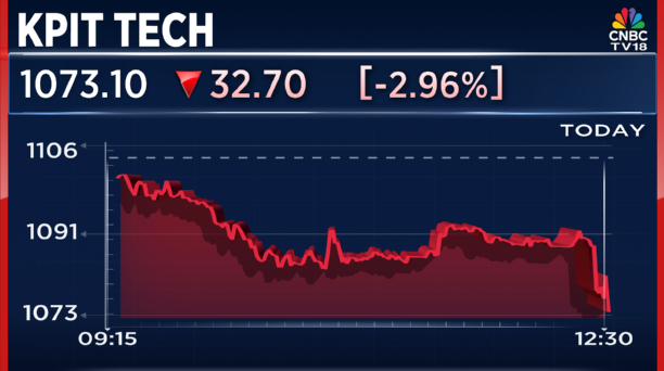 CNBCTV18Live's tweet image. #3QWithCNBCTV18 | #KPITTech reports #Q3Results 

👉Net profit down 21% at ₹ 133.4 cr vs ₹ 169 cr (QoQ)

👉Revenue up 2% at ₹ 1,617.4 cr vs ₹ 1,587.7 cr (QoQ)

👉EBIT down 4.8% at ₹ 234 cr vs ₹ 246 cr (QoQ)

👉Margin at 14.5% vs 15.5% (QoQ)

👉Labour code impact at ₹ 59.7
