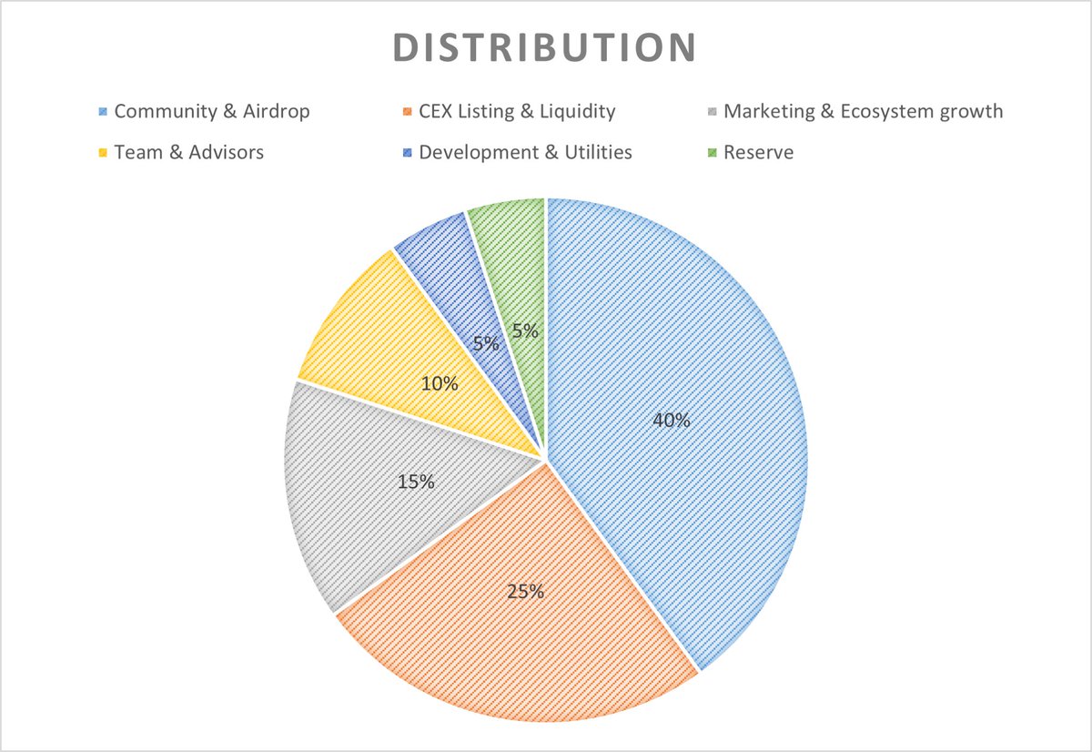 📊 Frinkcoin Tokenomics

🔹 40% Community &amp; Airdrop
🔹 25% CEX Listing &amp; Liquidity
🔹 15% Marketing &amp; Growth
🔹 10% Team &amp; Advisors
🔹 5% Development
🔹 5% Reserve

Built for transparency &amp; long-term growth 🚀
#Frinkcoin #Tokenomics #BSC #Crypto