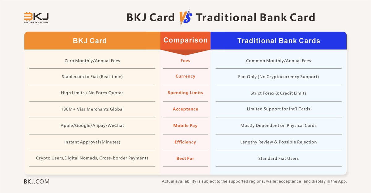BKJCard's tweet image. Say goodbye to traditional banking limits. 🚀  

With the BKJ Card, you get:  
✅ Zero monthly/annual fees 
✅ Real-time stablecoin to fiat conversion 
✅ High limits &amp;amp; no forex quotas 
✅ Accepted at 130M+ Visa merchants globally 
✅ Works with Apple/Google/Alipay/WeChat Pay 
✅…