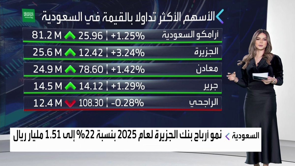 مؤشر السوق السعودية يفتتح جلسة اليوم على ارتفاع... سهم أرامكو يرتفع بأكثر من 1% مطلع جلسة اليوم. نمو أرباح جرير للتسويق بنسبة 7.7% لتتجاوز مليار ريال بنهاية 2025. Noufhijazi_bn نبض السوق _Business 