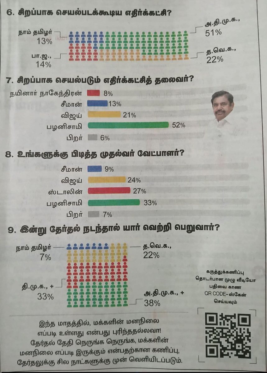 சிறந்த எதிர்க்கட்சி

பிடித்த வேட்பாளர் 

இன்று தேர்தல் நடந்தால் யார் வெற்றிப்பெறுவார் 

அனைத்து கேள்விக்குமே மக்கள் பதில் <a href="/EPSTamilNadu/">Edappadi K Palaniswami-SayYEStoWomenSafety&AIADMK</a> !!!🌱