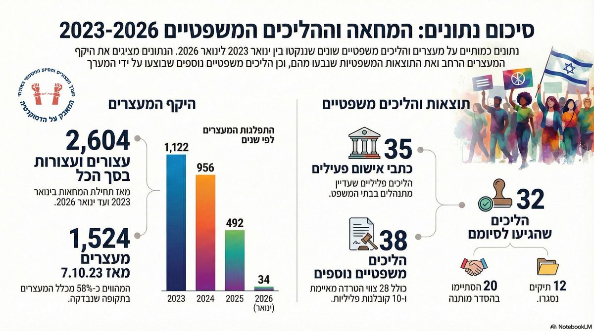 GONENB1's tweet image. מה אין לנו ב @AtzurimHafganot???
אין לנו משרדים
אין לנו רכבים
אין לנו חשבון הוצאות
אין לנו בונוסים

מה יש לנו?

קבוצה נחושה של עורכות ועורכי דין מתנדבים
קבוצה של פעילות ופעילי שטח

ויש לנו ציבור שכל הזמן מחבק ועוטף אותנו.

אנחנו מגייסים כסף מהציבור כדי להמשיך מאבק נחוש למען…