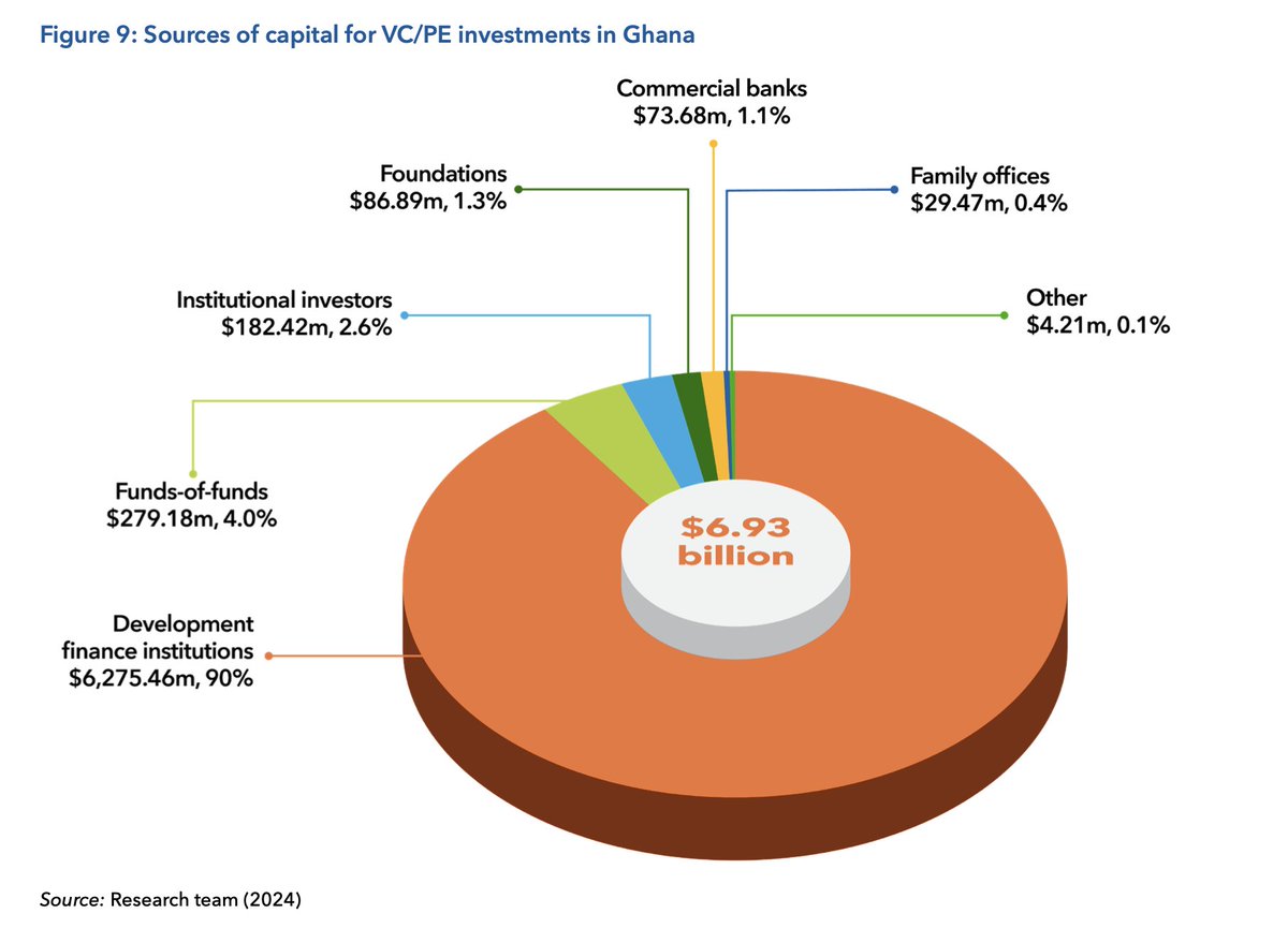 Wondering who funds Ghanaian dreams?

Of the nearly $7bn raised for VC and private equity investments in Ghana, commercial banks contributed only 1.1%, while development finance institutions account for about 90%.

Download <a href="/233founders/">233founders</a> paper of the week to learn more.