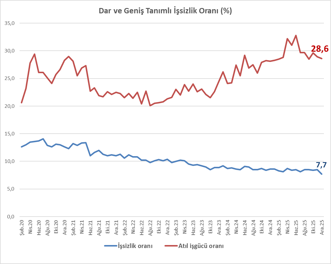 inanmutlu1's tweet photo. TÜİK dar tanımlı işsizlik verilerinin de iyice suyu çıktı. 
 
Ülkede pandemi dönemine denk geniş tanımlı işsizlik var.  

TÜİK yüzde 7,7 dar tanımlı işsizlik açıklıyor.  

İnsan utanır yahu. https://t.co/g4oIDzp7kE
