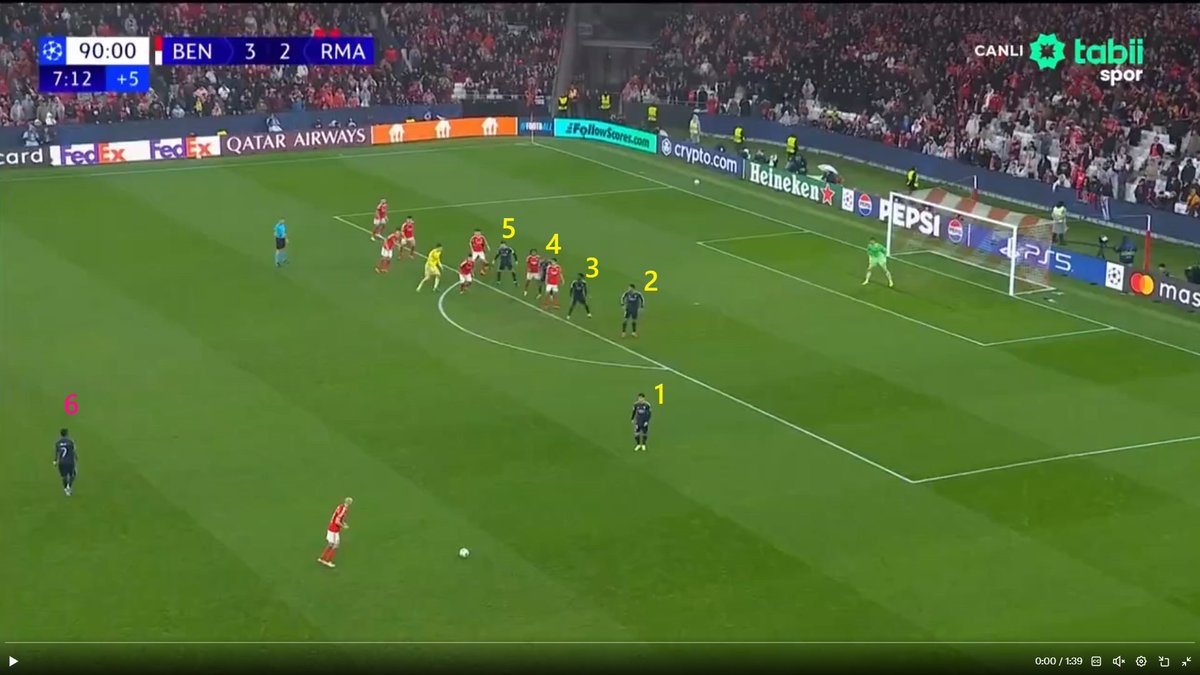 Dakika 90+7. Benfica'nın ve maçın son hücümü. 
2 Kırmızı yemişsin, Realden 5 kişi savunmada, 6. oyuncu Vini orta sahada.
Geri kalan 2 kişi nerde ? Bana tezgah gibi geldi.
#BenficaRealMadrid