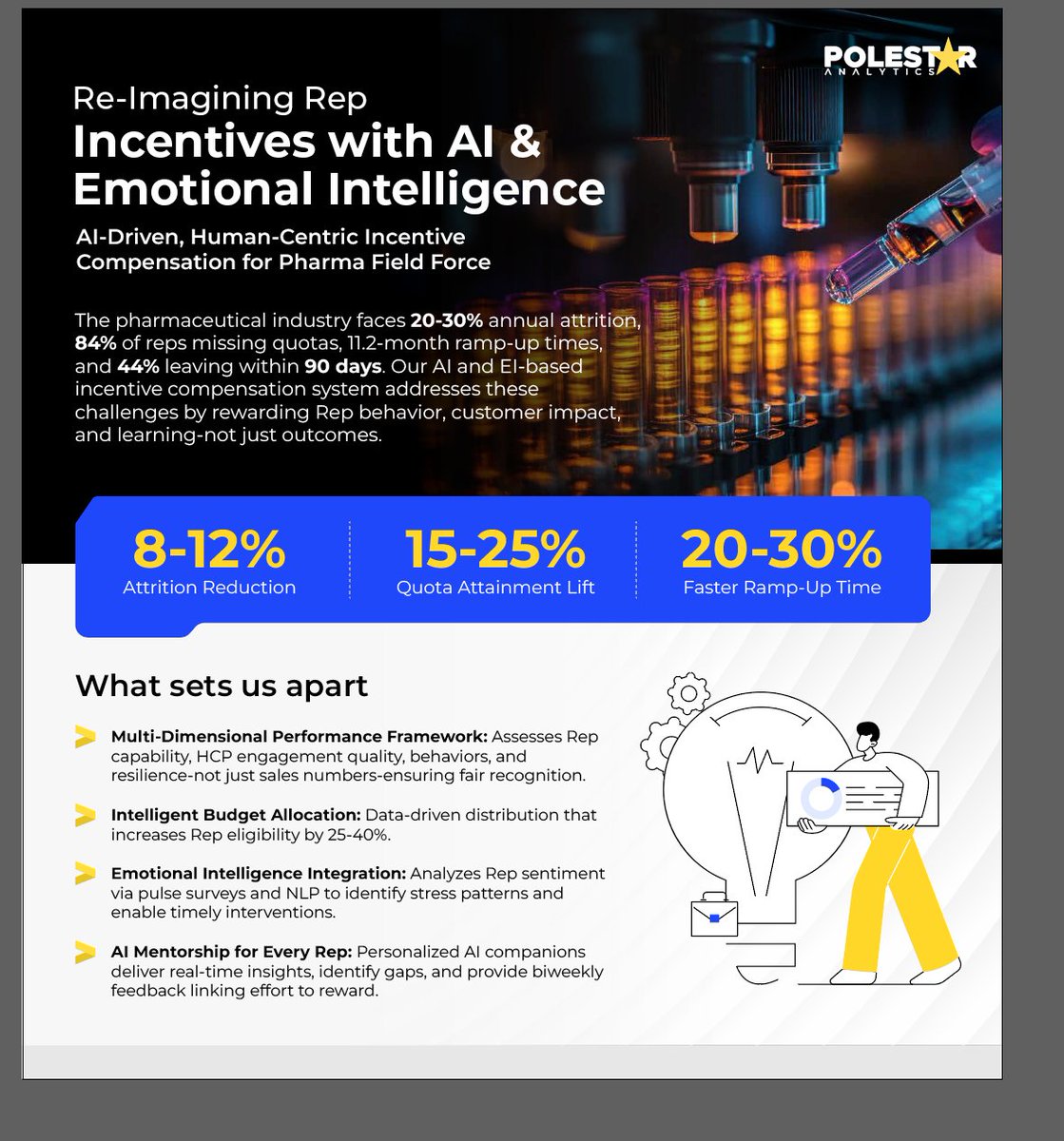 Incentives shouldn’t just reward outcomes.
cdn.polestarllp.com/assets/Datashe…

They should influence behavior.

AI + Emotional Intelligence = Better reps, better results.
#AI #EQ #SalesStrategy #RevOps
