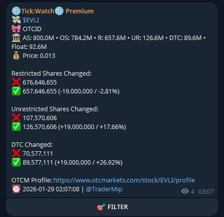 OTCTickWatch's tweet photo. $RNWF $BSEG $CEOS $EVLI + a few more just lit up our wire last night!   
and Few more hitted on our wire.
Last chance to join our community

Comment below or Pm me "OTC" for details https://t.co/5taBE1zqo3