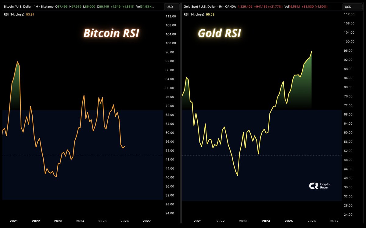 Which one looks more oversold to you? Bitcoin or Gold.