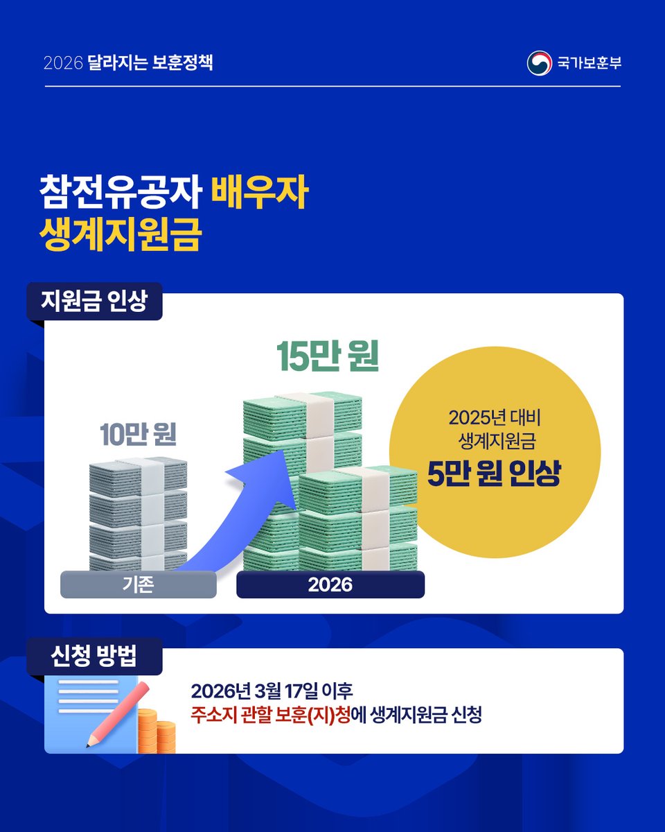 저소득 참전유공자 생계지원금, 배우자에게도 지급됩니다.

📌2026년 3월 17일부터, 참전유공자가 사망한 후 그 배우자에게도 생계지원금 지급

📌주소지 관할 보훈(지)청에 생계지원금 신청

자세히 보기👉blog.naver.com/mpvalove/22412…

#국가보훈부