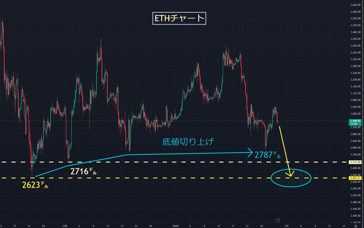 BTC $ETH FOMC以降の下げで月曜からの上昇モードが完全に終了した感じがします📉  そうなると最悪の事態を想定することになるので、月曜朝の安値割れです BTCは84500㌦割れの二番底、ETHは昨年11月安値2623㌦となります  ETHは底値を少しづつ切り上げてるので、2787㌦は割ら ...