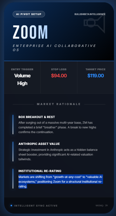 BullishBeta's tweet photo. $ZM is entering a major valuation inflection point. Beyond the core video business, Zoom's strategic stake in Anthropic is providing a massive "AI Alpha" boost to its balance sheet. Technically, the stock is showing immense strength after breaking out of a multi-year base.

The Tactical Play:

Buy Trigger: A high-volume push to new local highs confirms the next leg up.

Targets: Looking for an objective of $119.00 as it fills the overhead gap.

Risk Guard: Stop loss defined at $94.00 to preserve capital.

Zoom isn't just a pandemic relic; it's morphing into an AI-first collaborative OS. The market is finally starting to price in the hidden value.

#ZM #Zoom #Anthropic #AI #TechStocks #Breakout #TradingStrategy