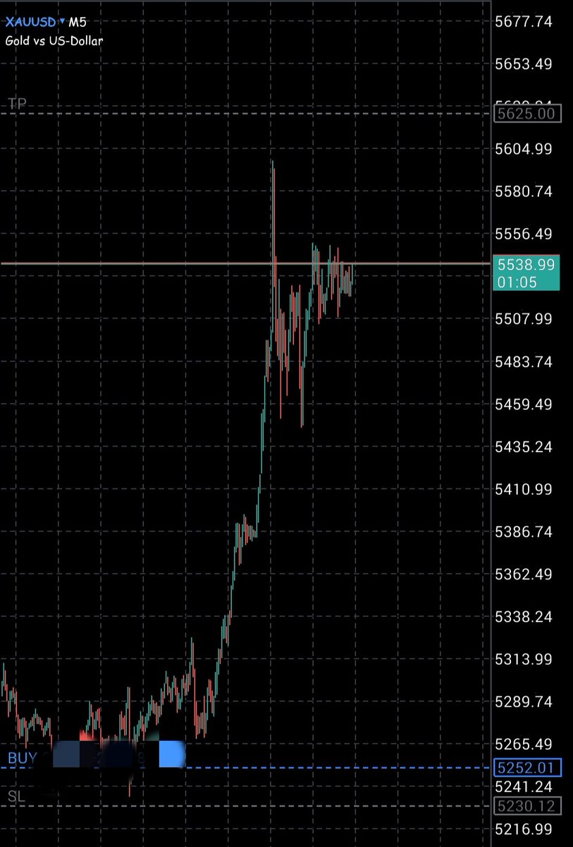 Buyside continuation, approved. 

External structural target in view($5700, from the $3940 zone). 

This is trading and trading is #XAUUSD