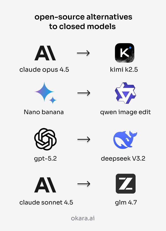 Closed AI models no longer have an edge.   

There’s a free/cheaper open-source alternative for every one of them now.