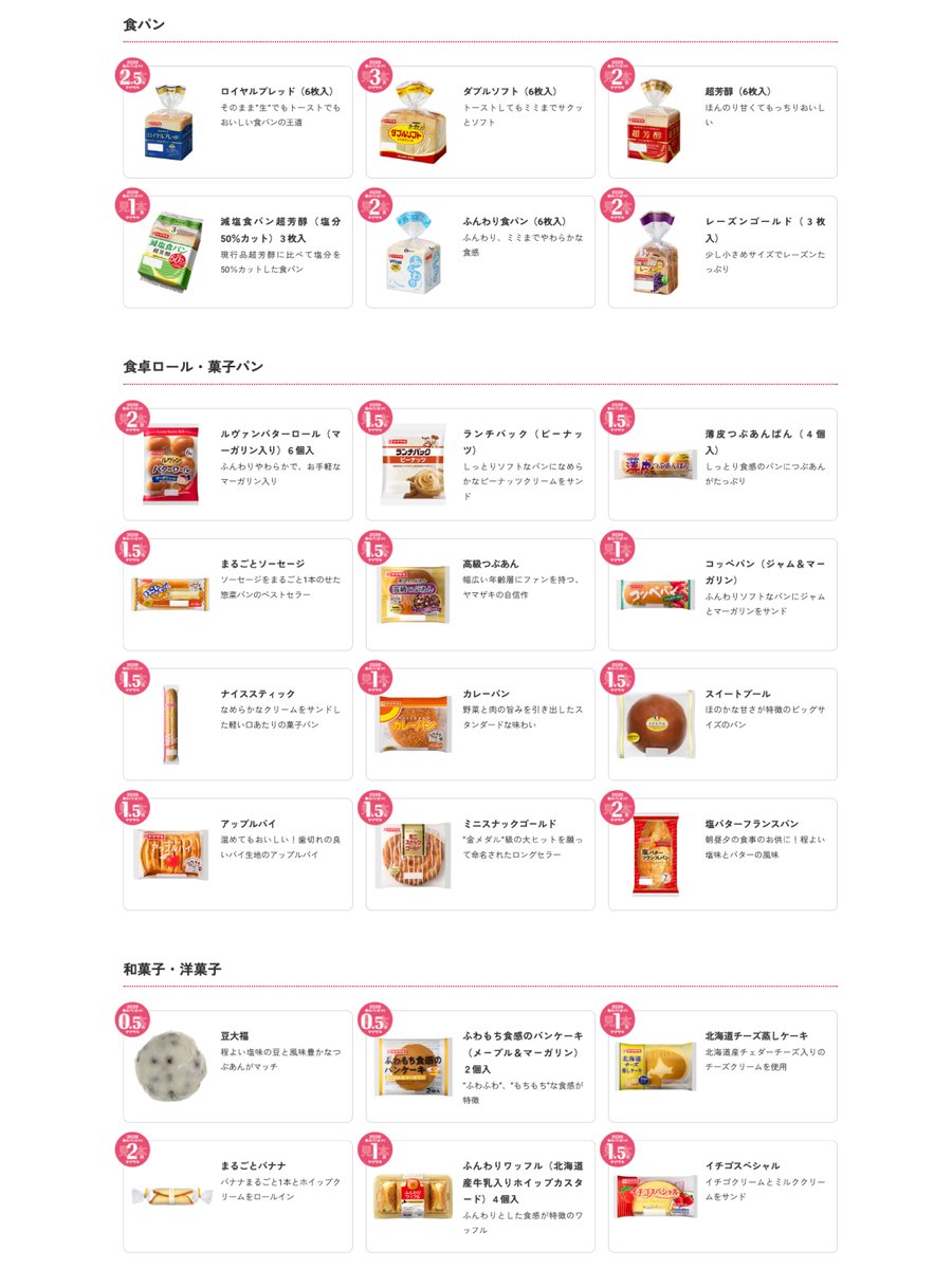 ╭━━━━━━━━━━━━━╮ 2026年版🌸 #春のパンまつり 点数一覧