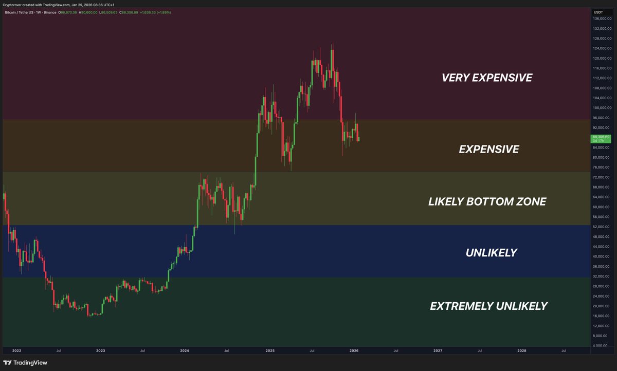 Bitcoin is still expensive here. 👇