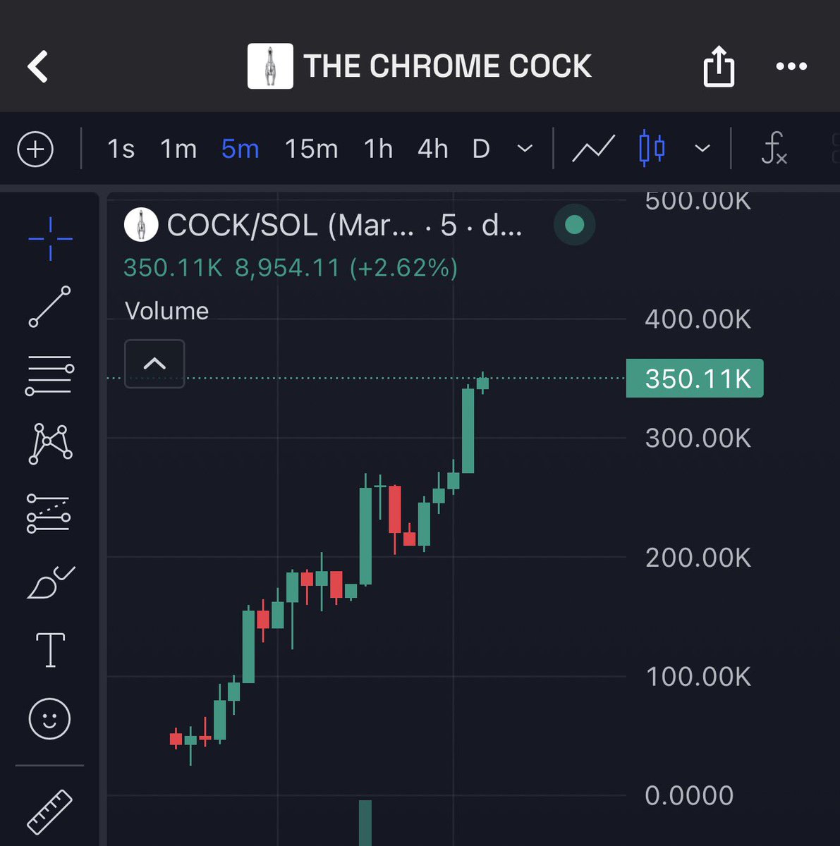 haseebbig's tweet image. Almost 2X $COCK 🔥 🚀