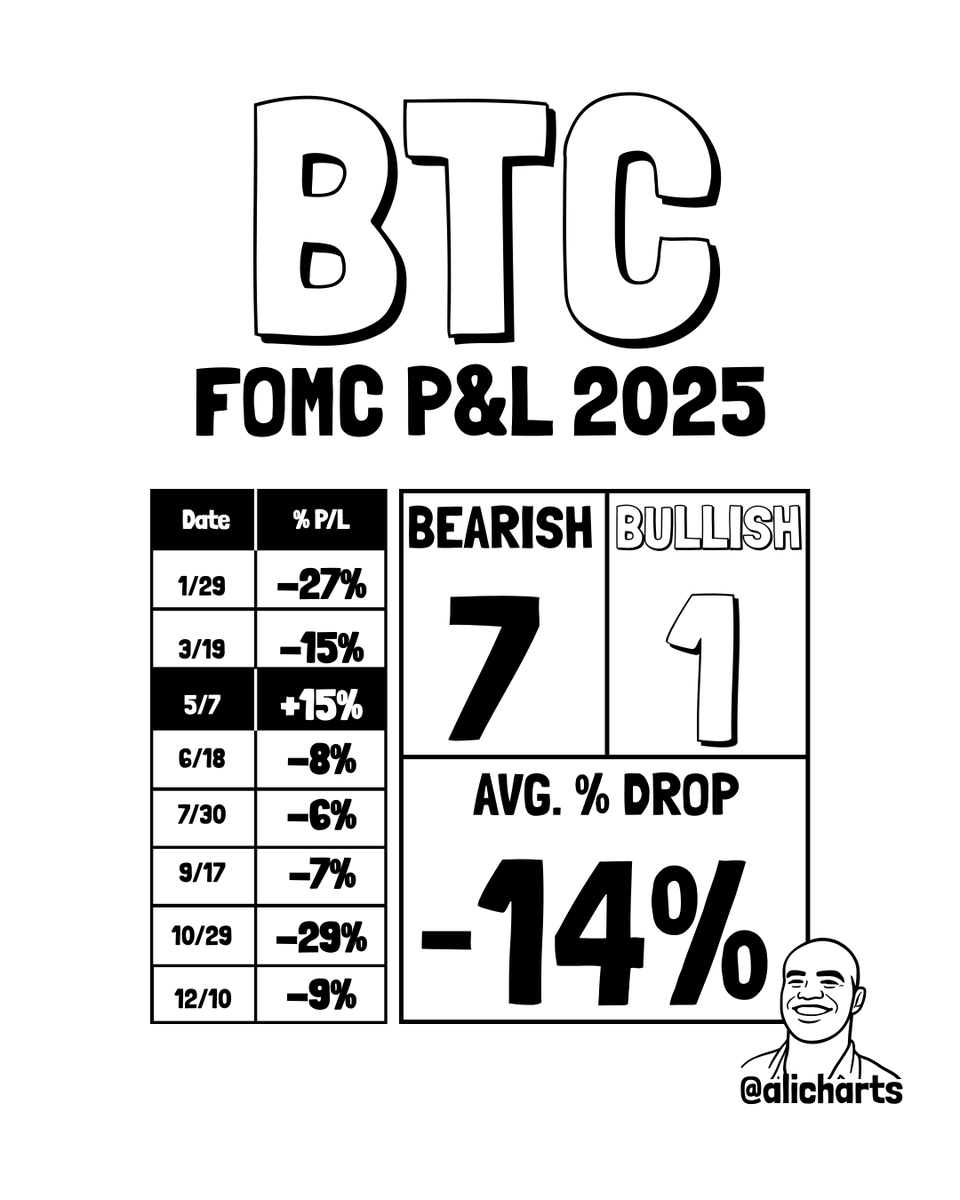 Out of 8 FOMC meetings in 2025, 7 were followed by notable Bitcoin $BTC  pullbacks averaging -14%. Only one saw a brief upside reaction.